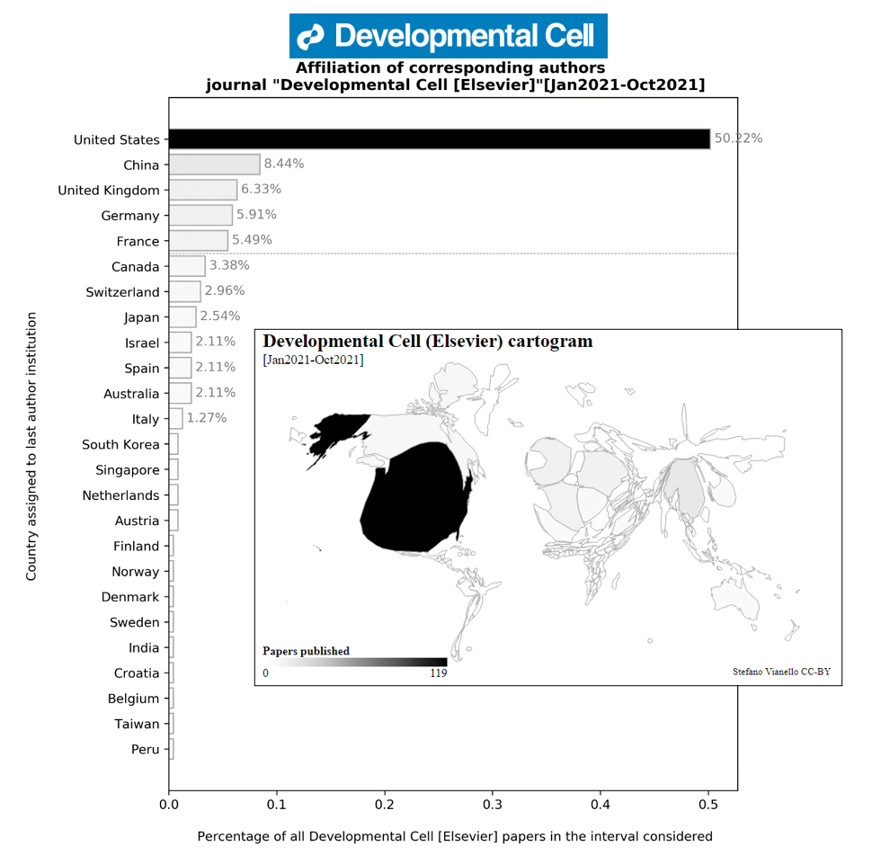 Figure 1: Institutional affiliation data for the journal "Developmental Cell"