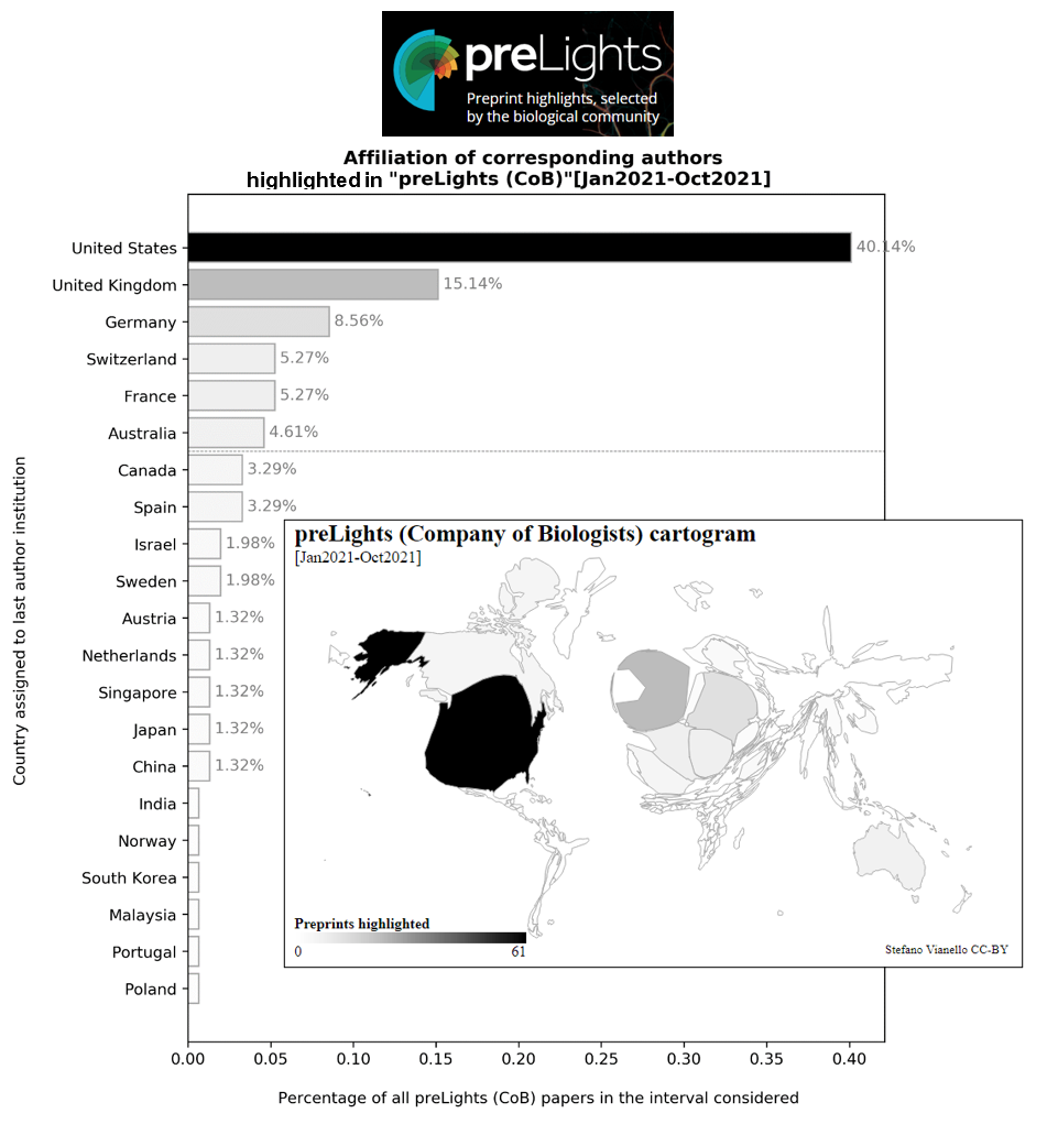 Figure 10: Institutional affiliation data for the preprint highlighted by the preLights initiative