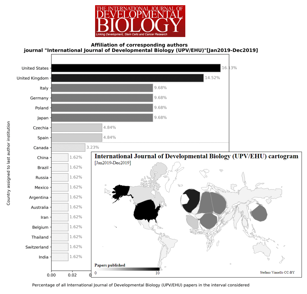 Figure 13: Institutional affiliation data for the journal "International journal of Developmental Biology", in 2019