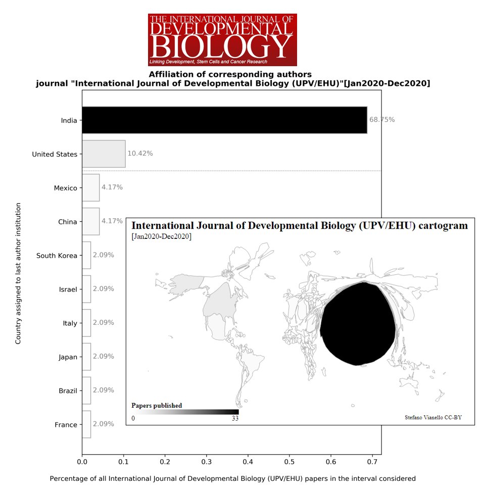 Figure 14: Institutional affiliation data for the journal "International journal of Developmental Biology", in 2020