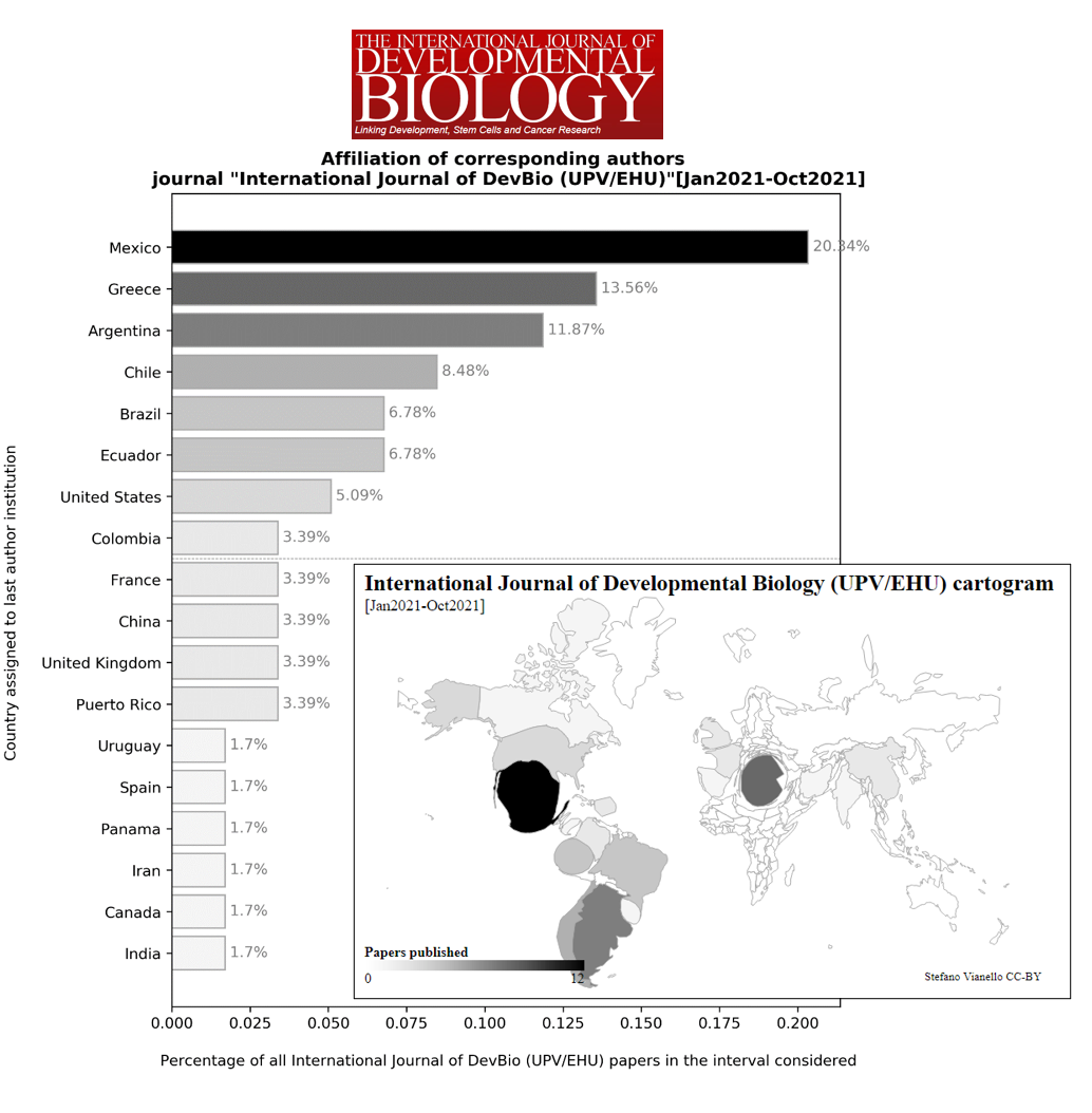 Figure 15: Institutional affiliation data for the journal "International journal of Developmental Biology", in 2021