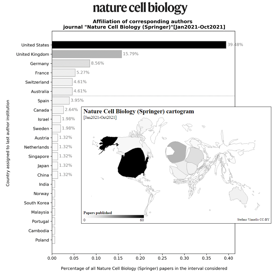 Figure 2: Institutional affiliation data for the journal "Nature Cell Biology"