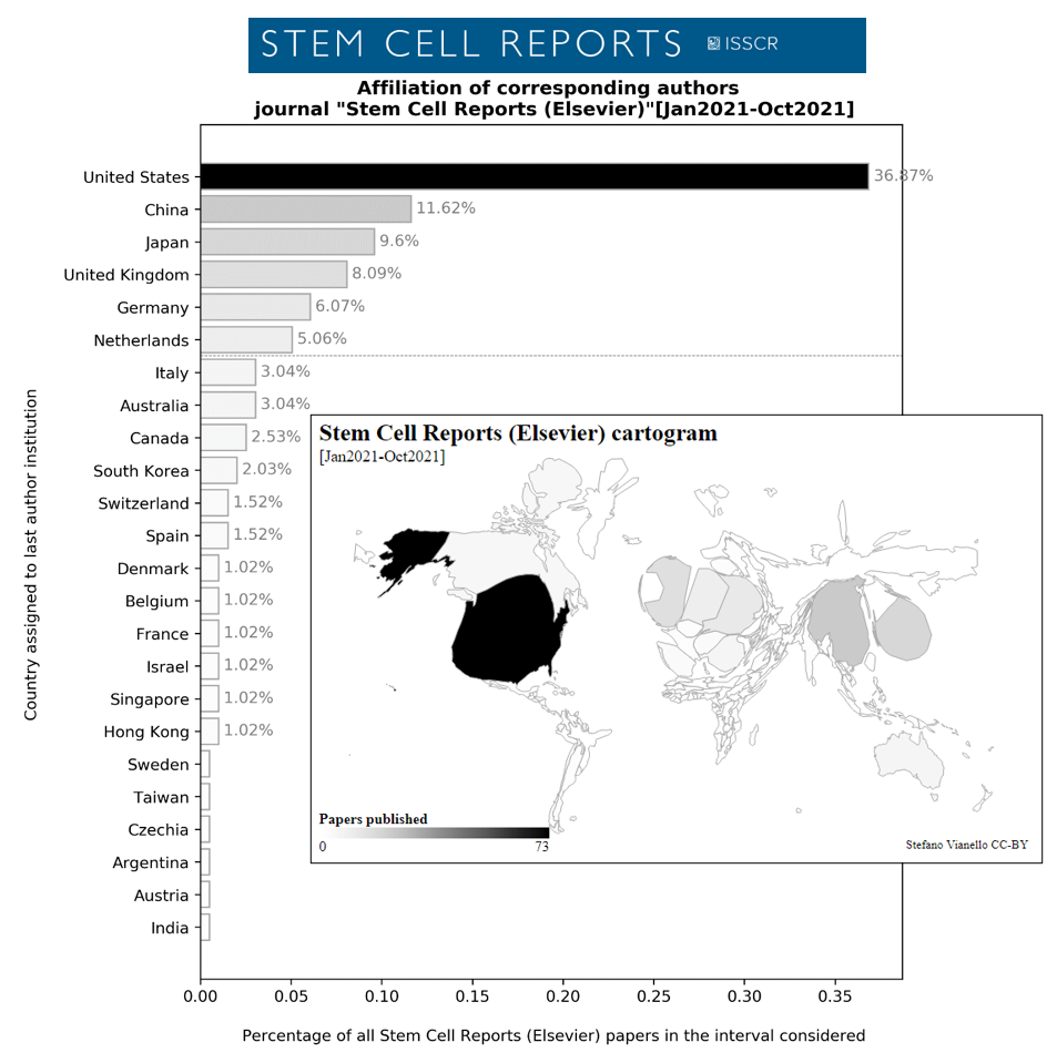 Figure 4: Institutional affiliation data for the journal "Stem Cell Reports"
