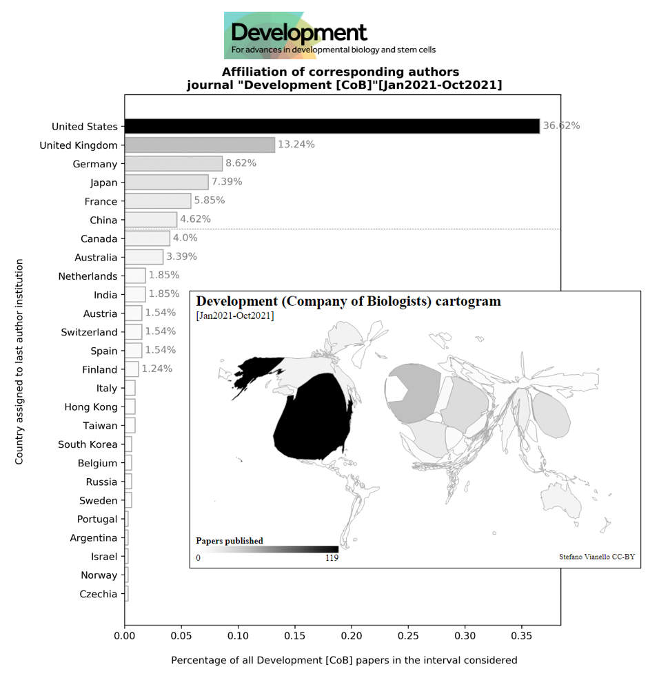 Figure 5: Institutional affiliation data for the journal "Development"