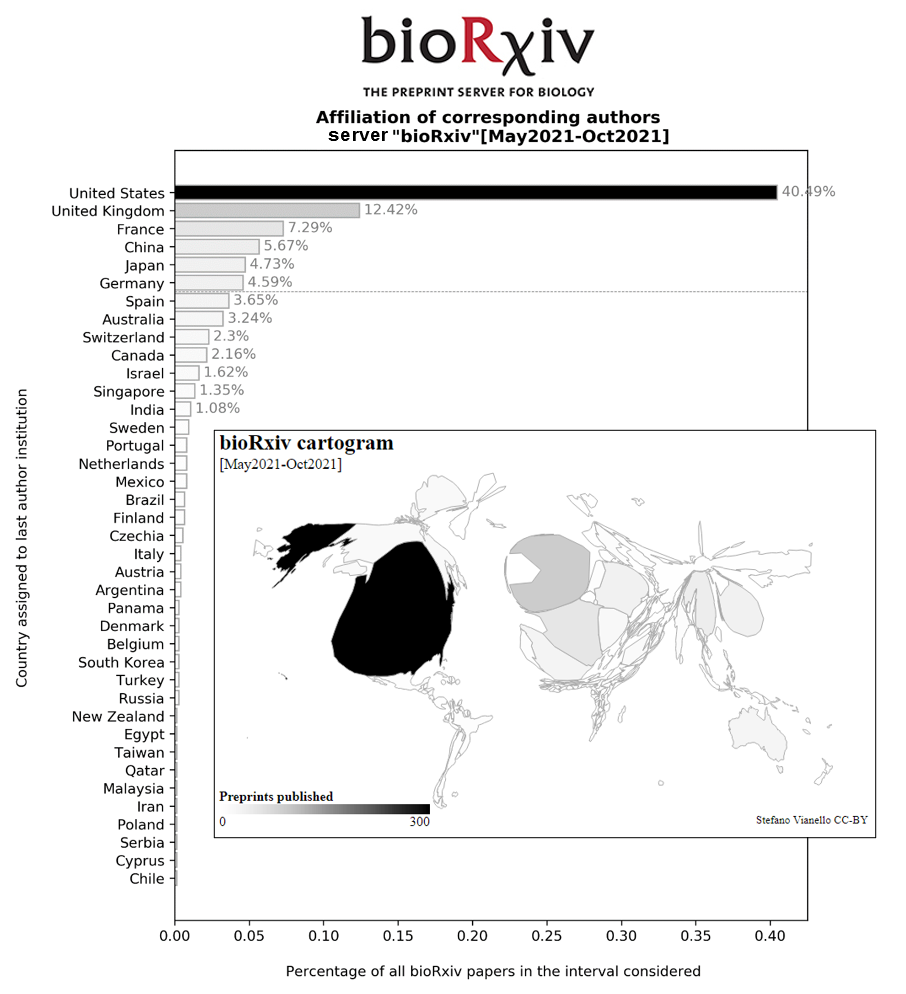 Figure 8: Institutional affiliation data for the preprint server bioRxiv