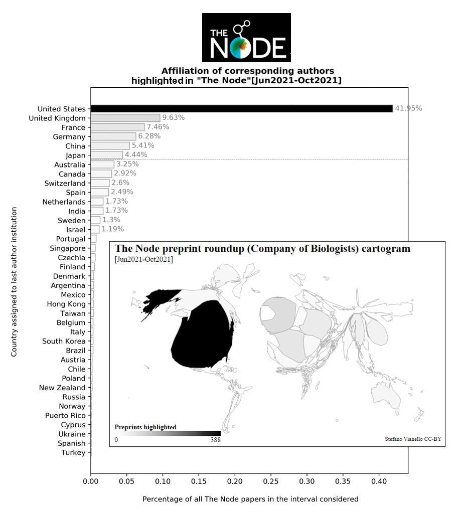 Figure 9: Institutional affiliation data for the preprints collected on the Node's monthly roundups