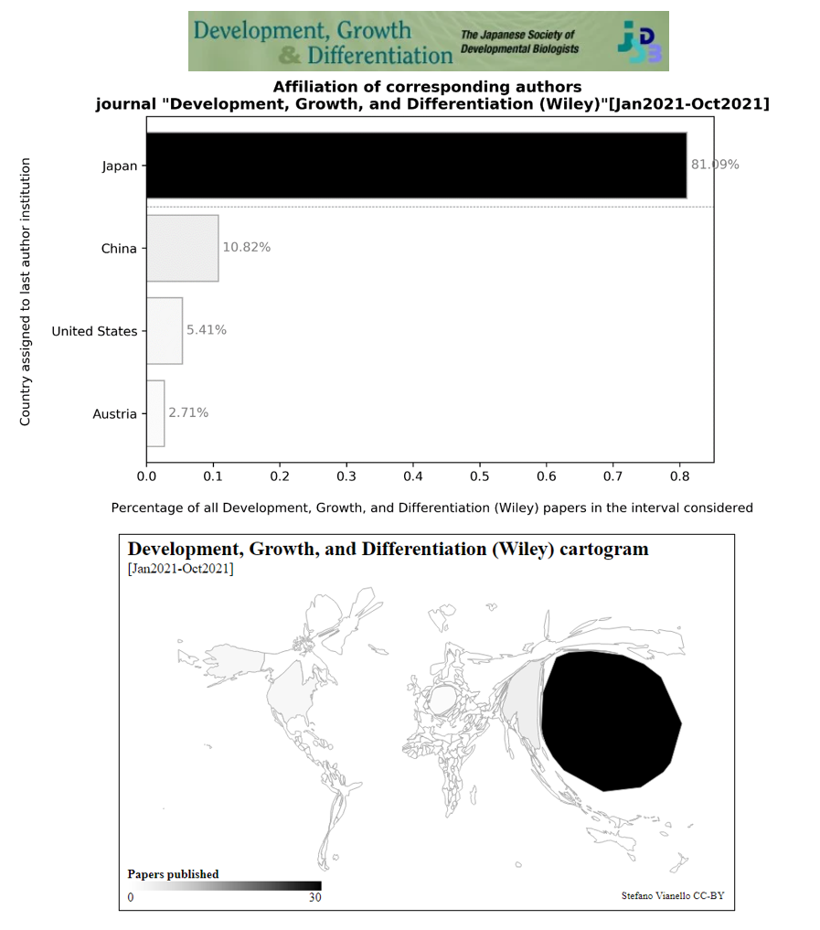 Figure 11: Institutional affiliation data for the journal "Development, Growth and Differentiation"