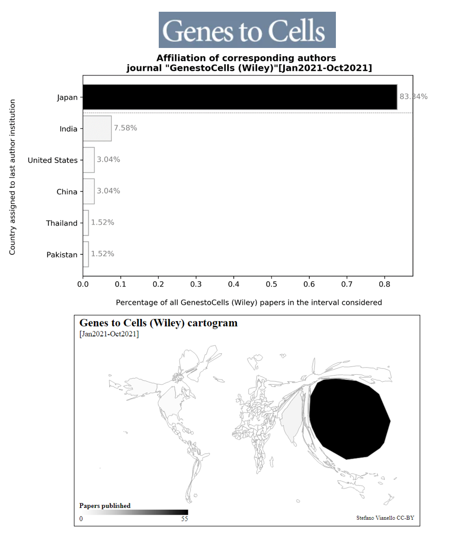 Figure 12: Institutional affiliation data for the journal "Genes to Cells"