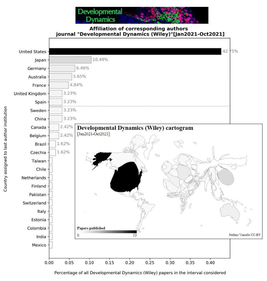 Figure 3: Institutional affiliation data for the journal "Developmental Dynamics"