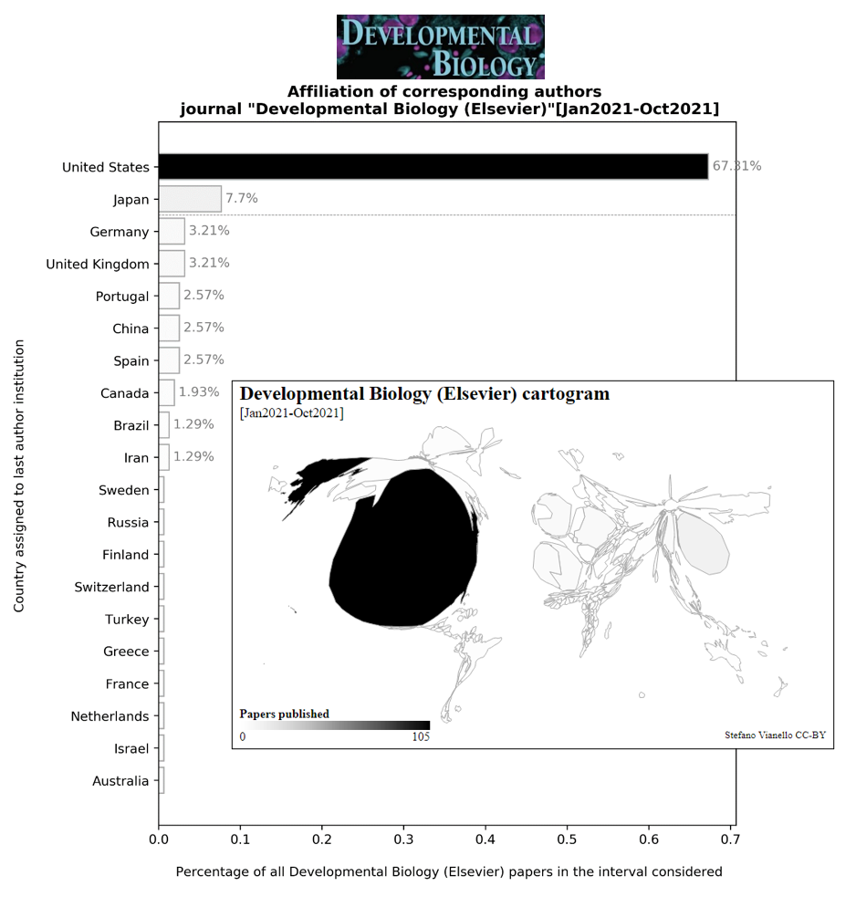 Figure 6: Institutional affiliation data for the journal "Developmental Biology"