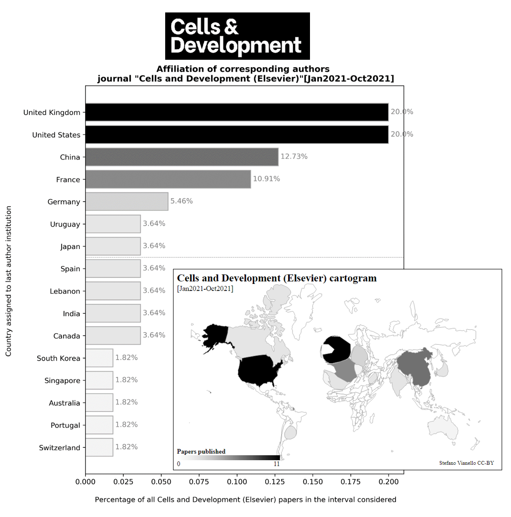 Figure 7: Institutional affiliation data for the journal "Cells and Development"