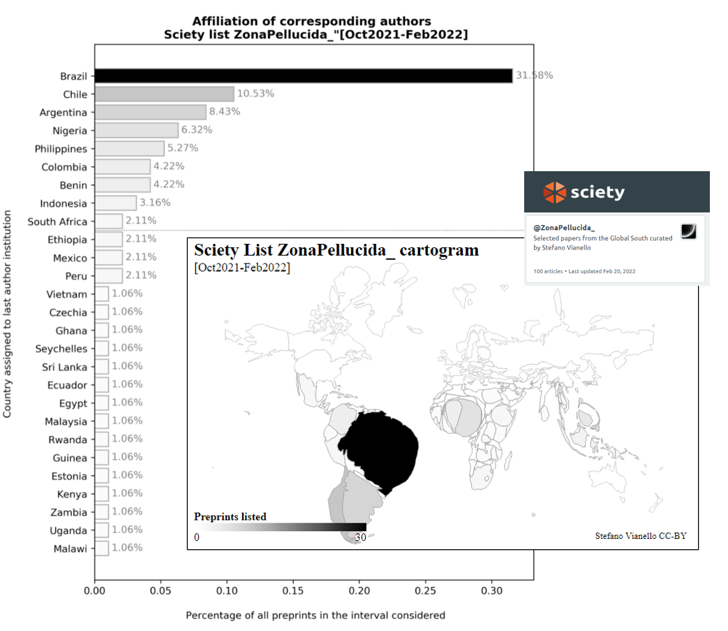 Figure 2: Institutional affiliation data for the preprints listed in my Sciety list